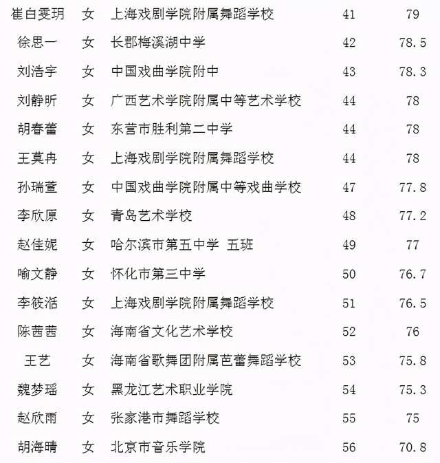 北京舞蹈学院2021年本科招生校考合格名单公布