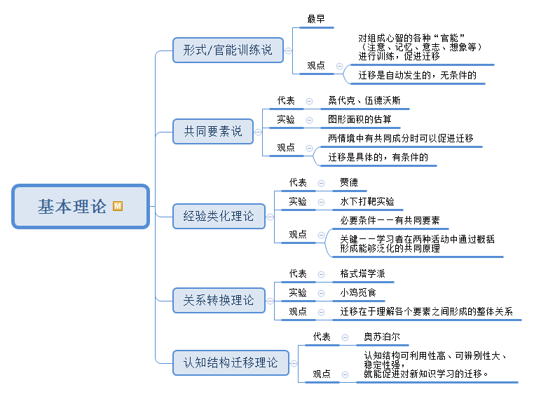 01 学习迁移