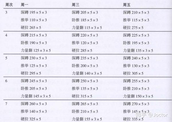 p90页有这样一张初级训练者记录表:男性,35岁,初始体重175磅