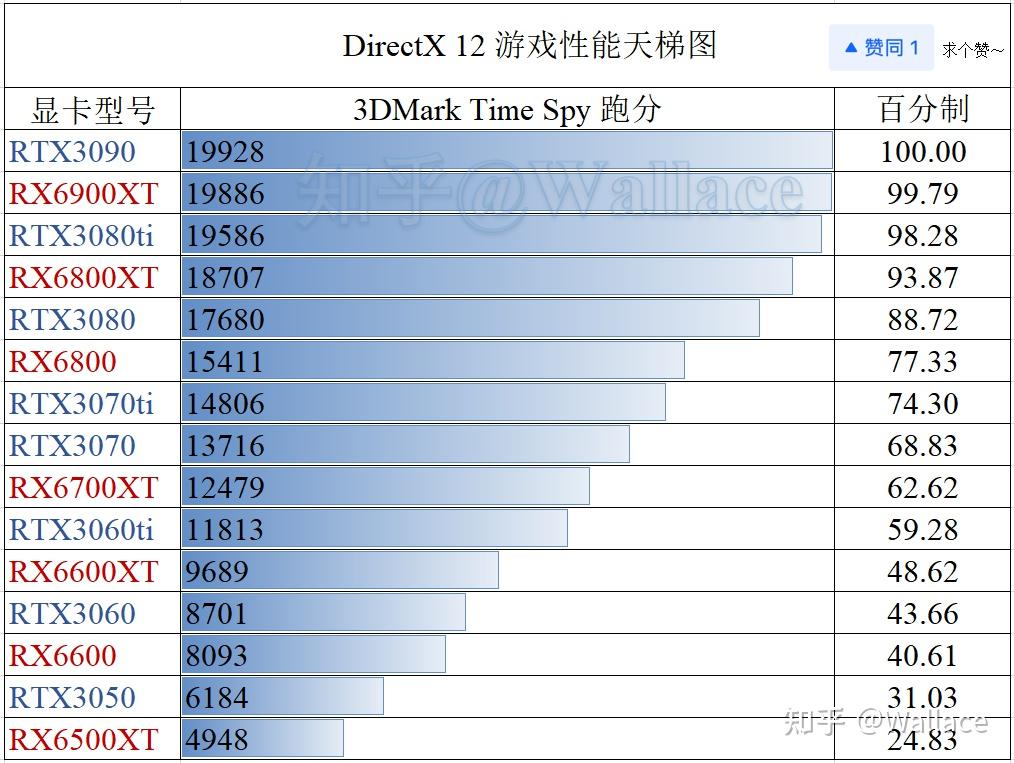 (1)显卡算力表(2)显卡跑分表3dmark time spy显卡跑分反应的是显卡的