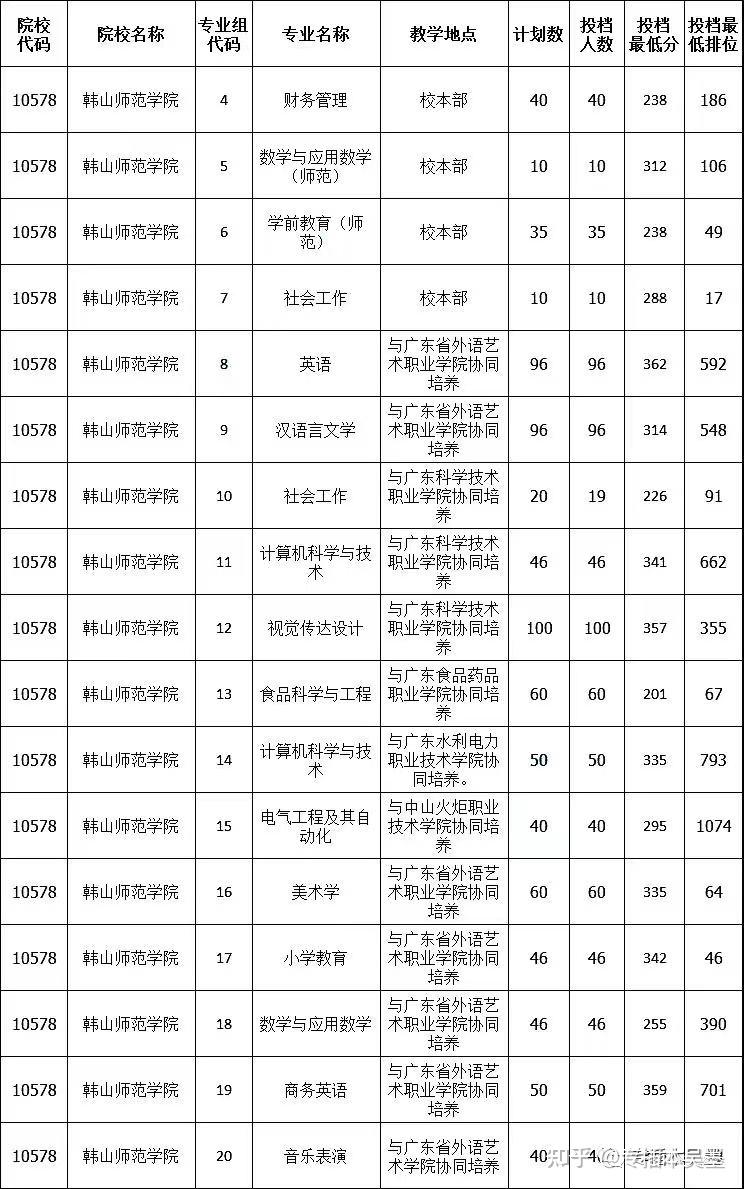 收藏2022年广东专插本35所院校已公布普通批投档线含各校2021年数据