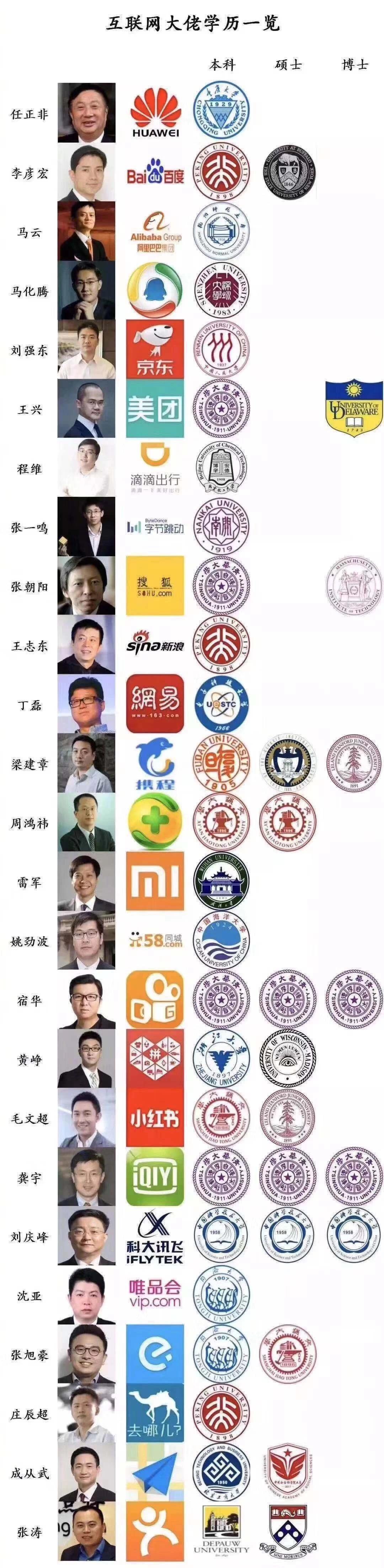 互联网大佬学历一览