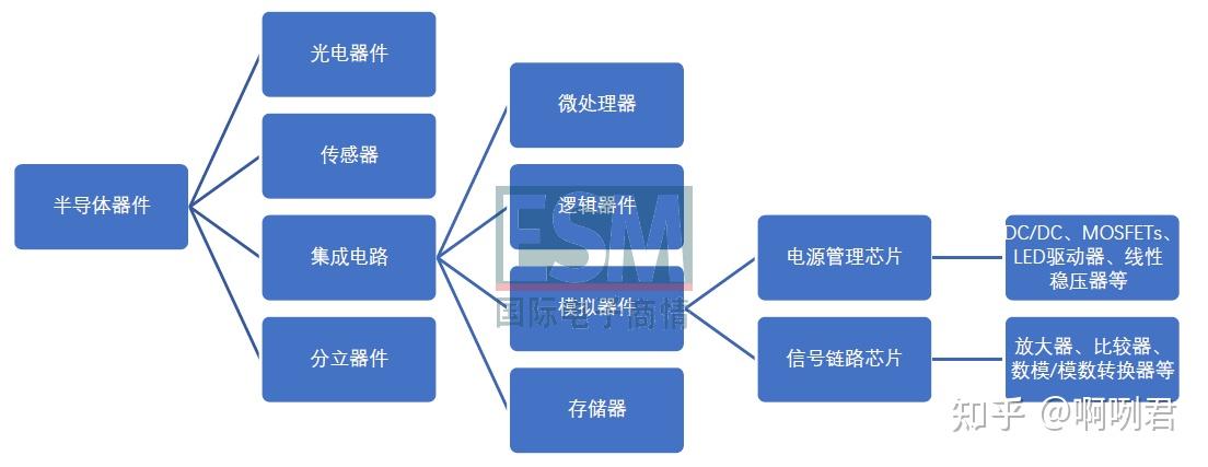 建议收藏模拟器件市场简析及国内外供应商盘点