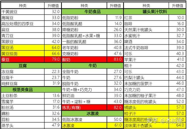 带你认识食物中的gi值(附常见食物gi值表)