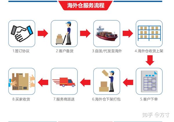 货到澳洲送至我们的自有仓库,第三方仓库,fba仓库. 4.