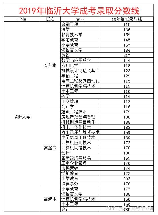 临沂大学成考多少分能录取?