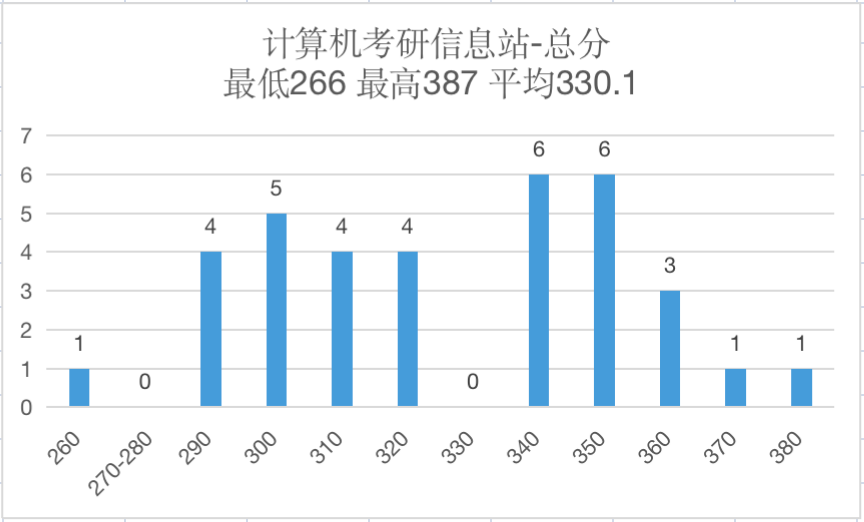 江汉大学21年计算机考研情况