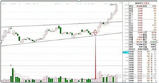 上图是002619巨龙管业的k线和分时走势图,股价一直在缓慢的上升通道