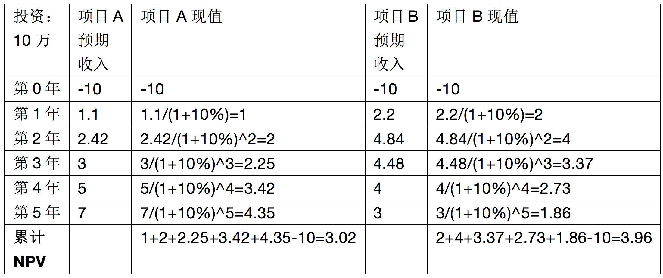 净现值