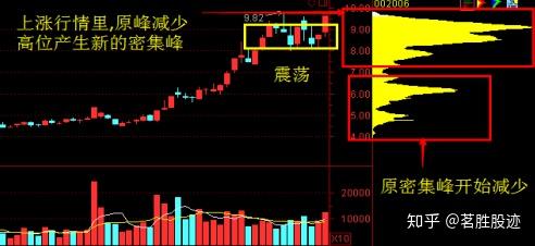 "主升浪"牛股启动前,"筹码分布"都会出现这样的特征