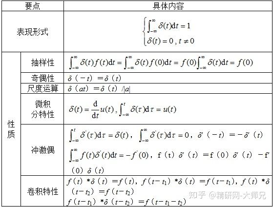 (2)单位冲激信号δ(t) 表1-1-5 单位冲激信号δ(t)表示形式及性质