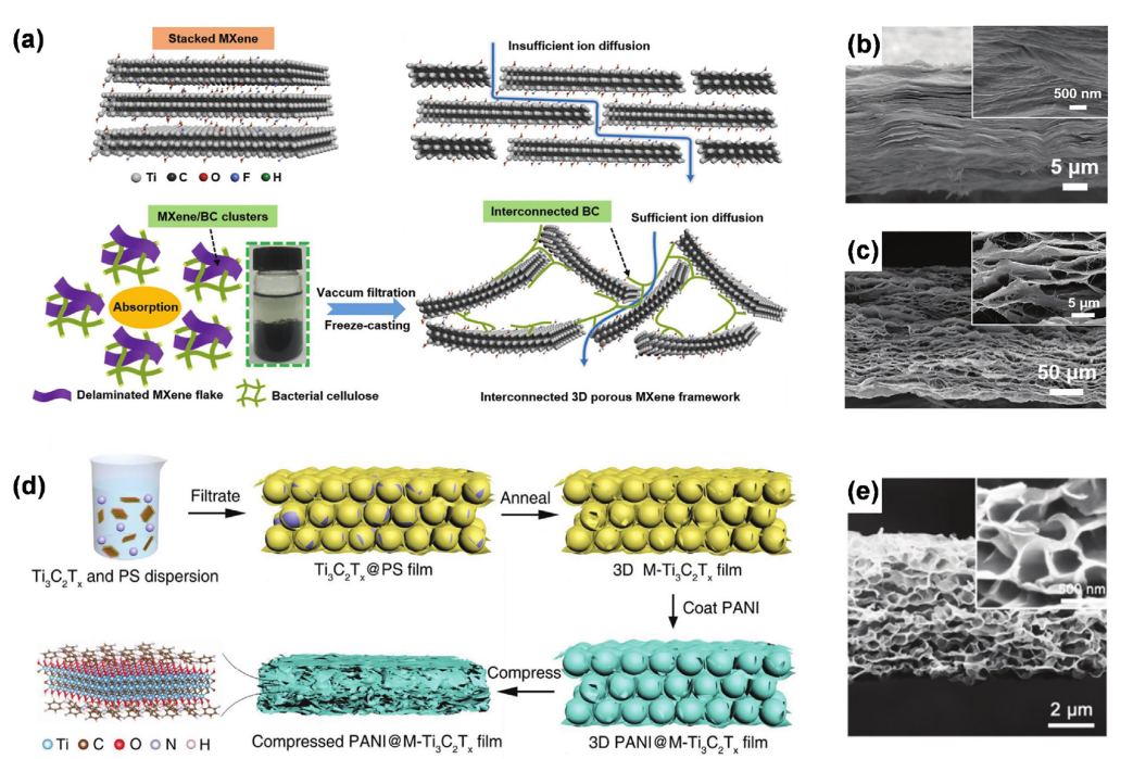 matertoday综述mxene基膜状材料的合理设计及其储能研究进展
