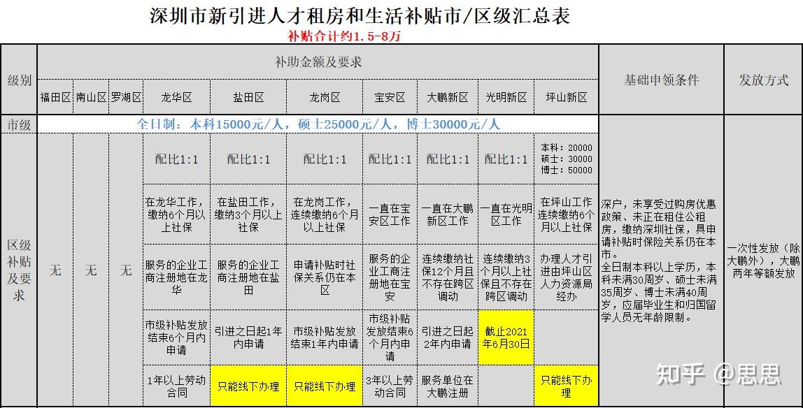 2．深圳市大学生就业补助政策：深圳市​​失业补助政策标准
