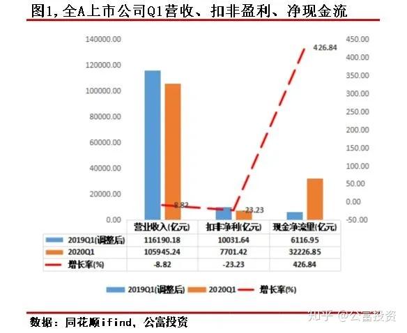 为了便于梳理,我们先看全a总量表现,随后按照申万一级分类的28个行业