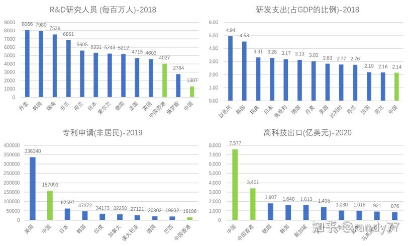 数据看中国vs世界科技进步国家排名