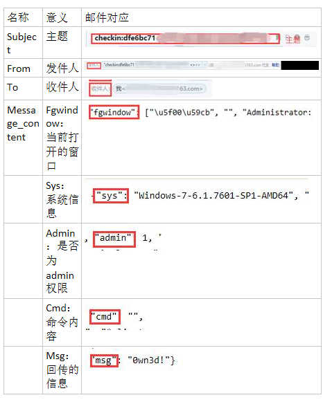 基于e-mail的隐蔽控制:机理与防御