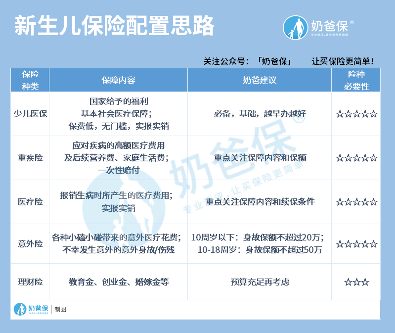 想给宝宝买一份保险宝宝目前一岁女宝宝主要是保生病和意外有没有大神