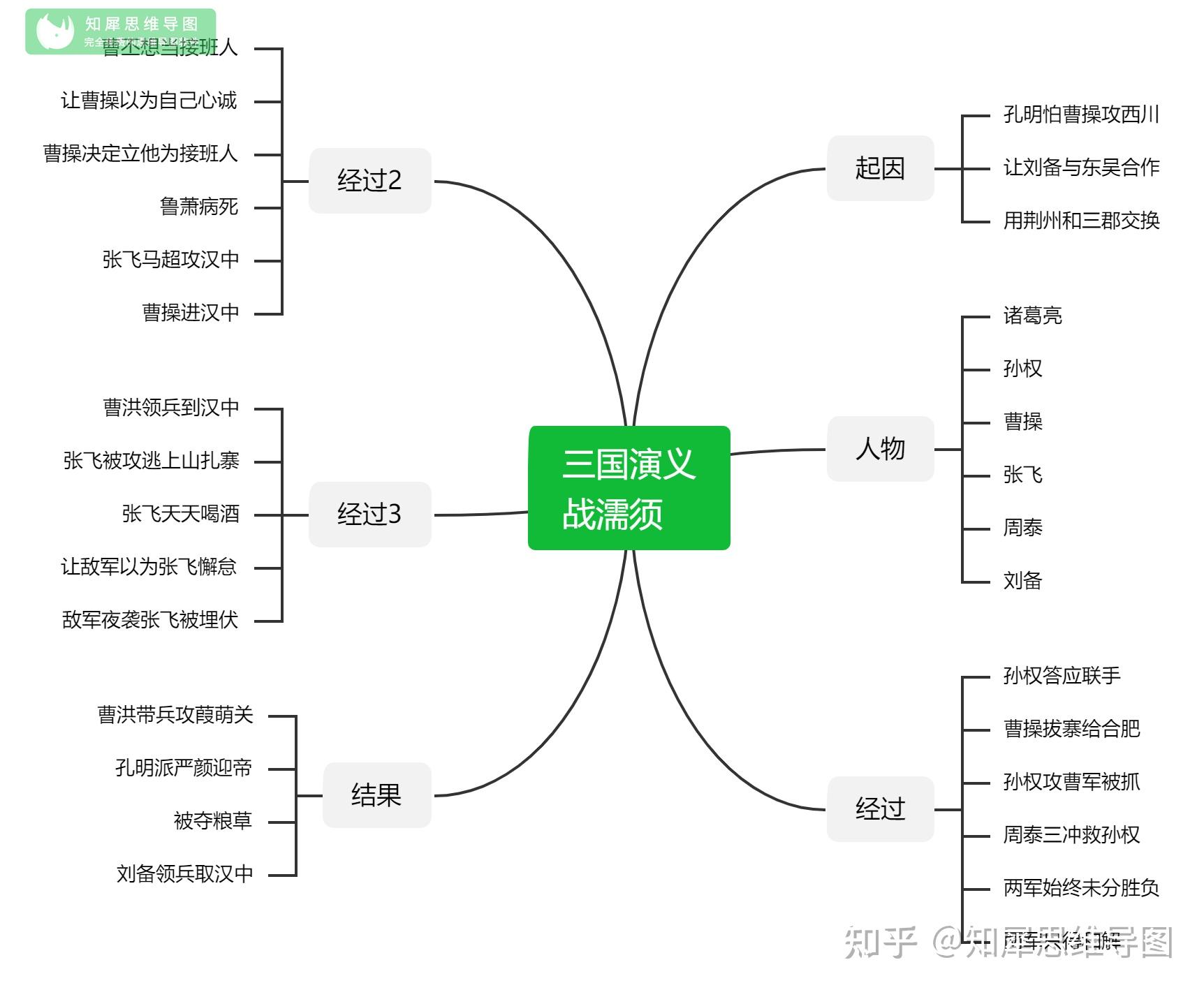 14,三国演义赤壁大战下思维导图