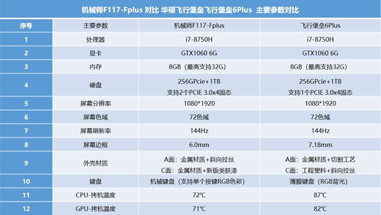 3寸窄边框电竞屏,机械师 f117-fplus vs 华硕飞行堡垒6plus 横向测评