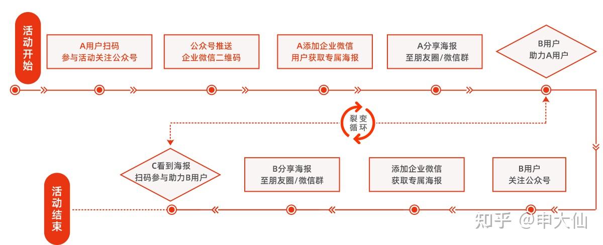 任务裂变玩法流程图:企业微信任务裂变玩法1,朋友圈或社群看到活动