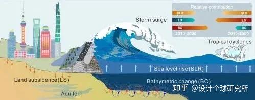 sea level rise, land subsidence and bathymetric change in the