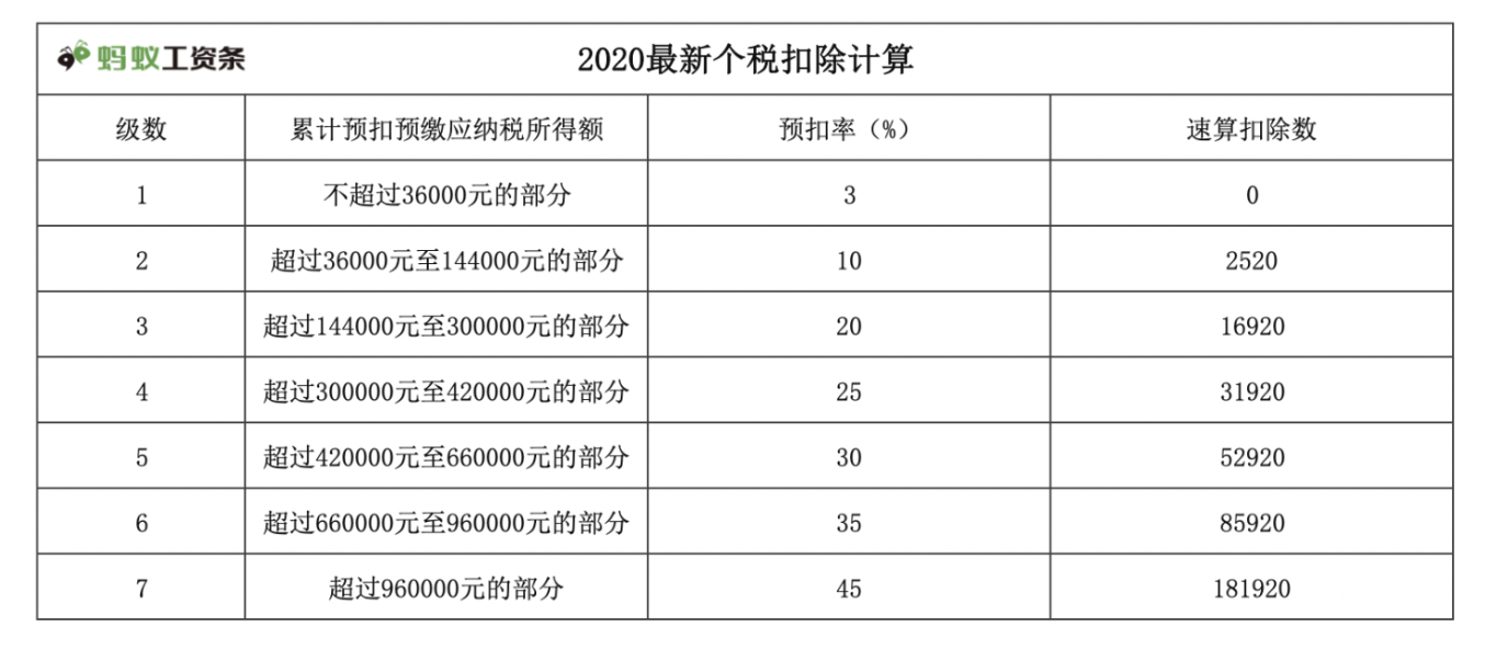 2020新版个税计算公式hr算薪必备