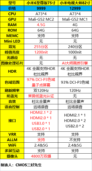 小米电视大师 82 和小米电视   至尊版哪个好? www.zhihu.com