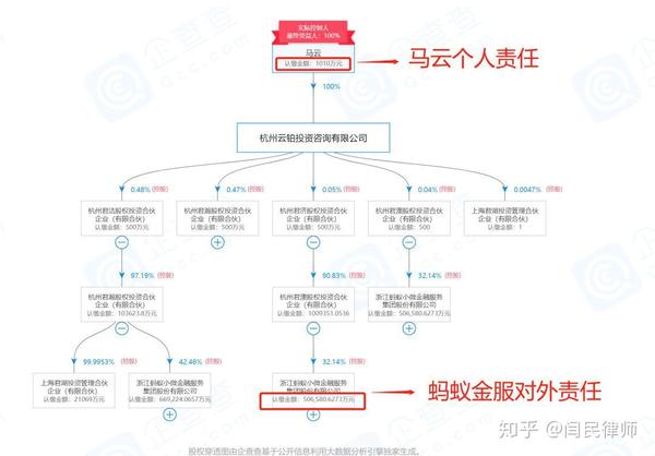 透露个小秘密,马云的金融产业帝国『蚂蚁金服』, 他的股权结构也是按