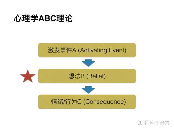 正向调节"认知"的4个方法