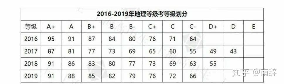 2020年上海市高中地理等级考a 分数线会比去年低吗 知乎