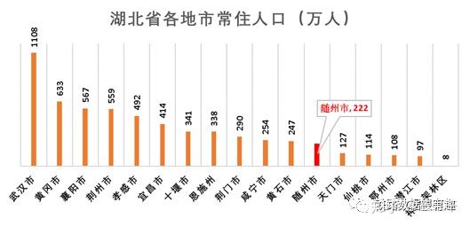 根据湖北省公布的2019年统计年鉴,随州市常住人口222万人, 全省排名12