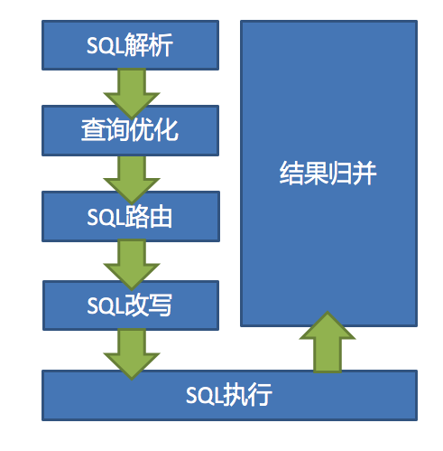 Sharding Sphere Jdbc