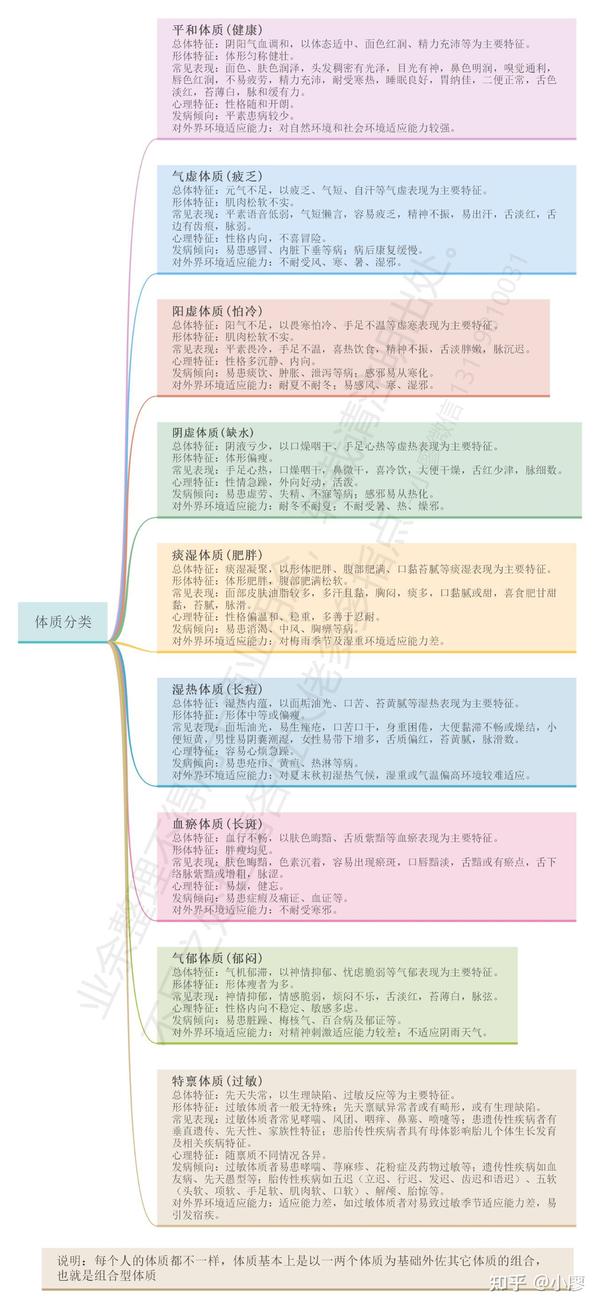 科普 中医基础理论思维导图