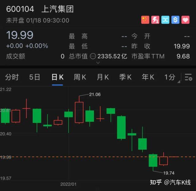 上汽集团销量三连跌股价五连降