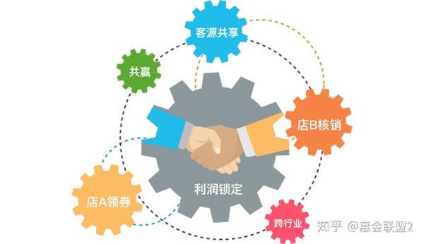 究竟它搭建的异业联盟,价值几何为何各实体商家都青睐它组的局呢