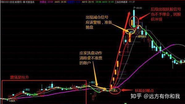 通达信妖股冲天指标,分析妖股走势(源码免费分享)