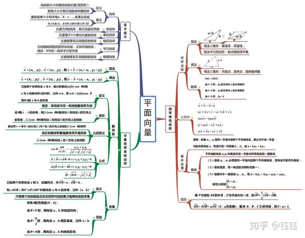 高考数学必备背知识点思维导图