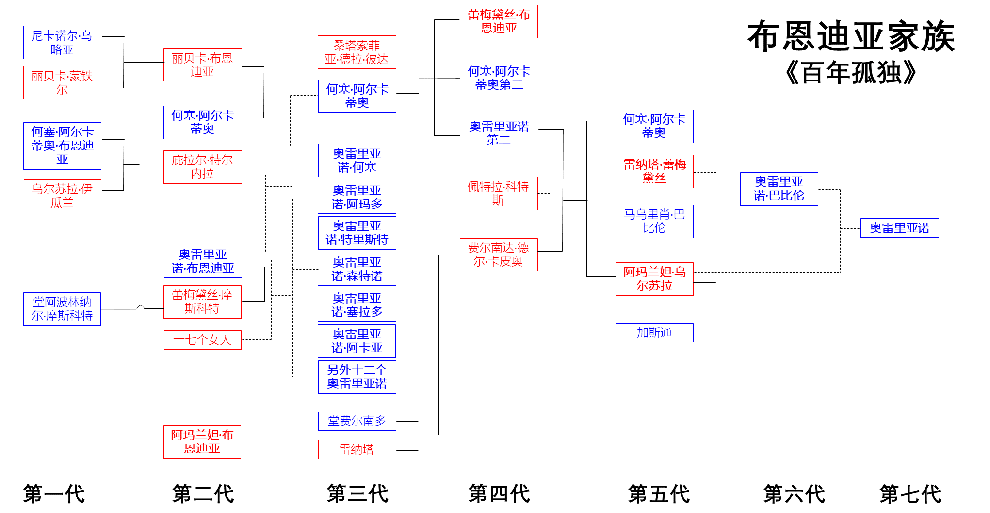 全部七代布恩迪亚家族成员与人物关系,另外第二代的阿玛兰妲·布恩