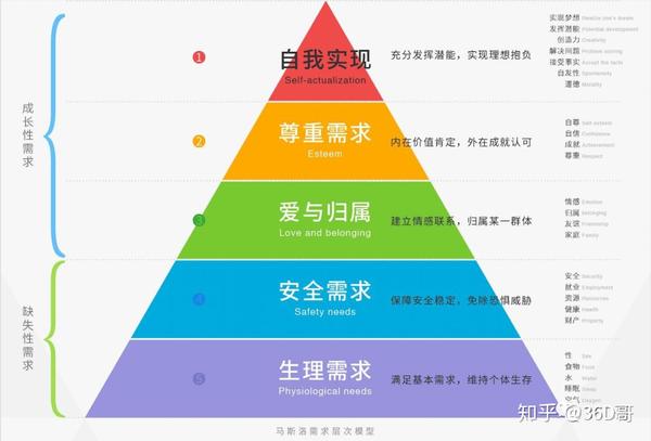 我们都知道,人的需求按照马斯洛的需求层次模型分为五层,从低到高