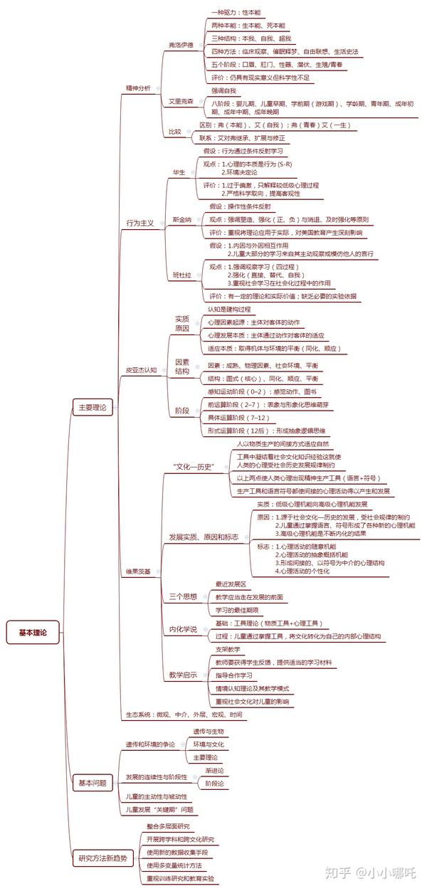 心理学考研-发展心理学思维导图-基本理论