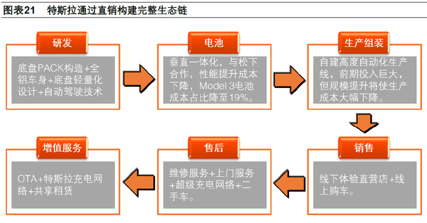 以直营店为纽带,特斯拉构建了包括研发,电池生产,整车制造,直销,售后