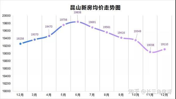 2020年昆山均价19110元/㎡,为什么只有花桥只涨不跌?