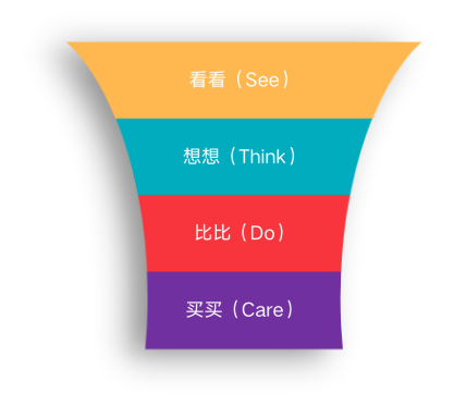 营销漏斗4阶段层级模型