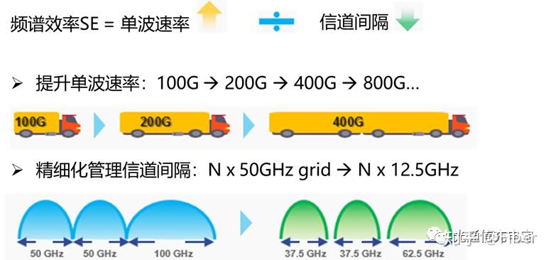 怎样才能在不降低速率的前提下降低信号带宽及信道间隔.