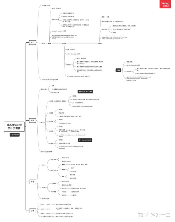 雅思考试题型细化刘十三