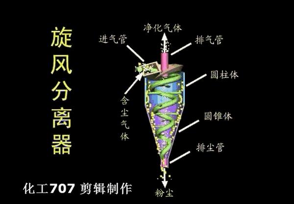 18种除尘器的工作原理动态图,直观展示,一看就懂!