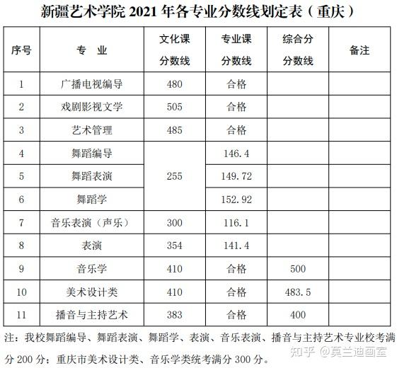 2021年天津美术学院,四川美术学院等16所院校录取分数