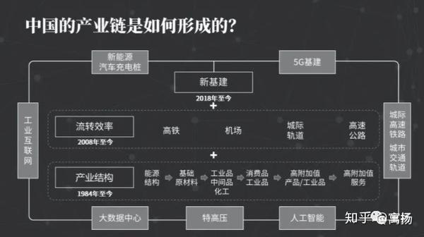 透过中国40年产业链变迁看新基建究竟是何物