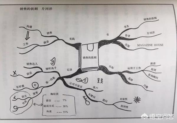 如何从零开始学习思维导图?