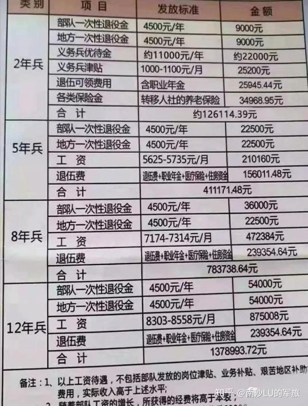 第五十三条 士官实行工资制和定期增资制度,基本工资由军衔级别工资